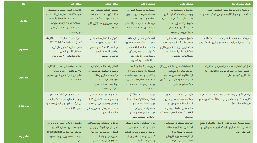استراتژی 8 ماهه - کتاب سئو وردپرسی